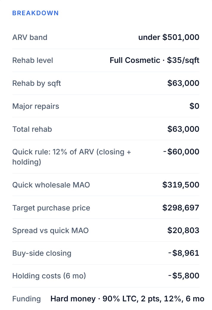 Breakdown of the deal: ARV band, rehab level, rehab by square foot, major repairs, total rehab, quick rule, wholesale MAO, target purchase price, spread, closing and holding costs