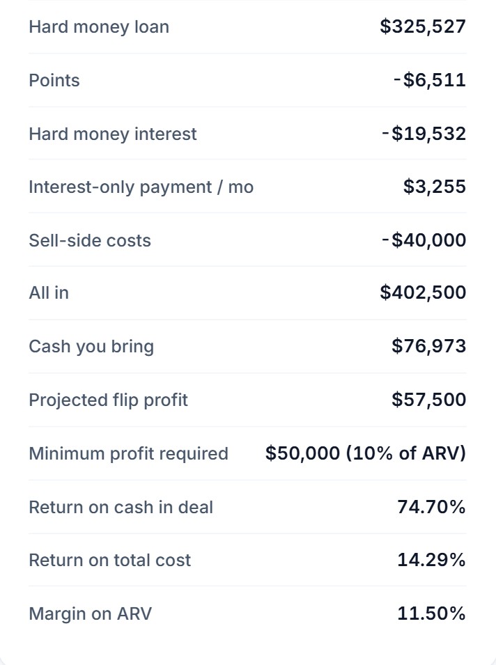 Breakdown continued: hard money loan, points, interest, interest-only payment, sell-side costs, all in, cash you bring, projected flip profit, minimum profit required, return on cash, return on total cost and margin on ARV